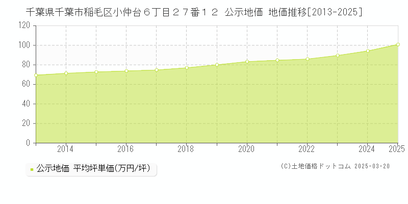千葉県千葉市稲毛区小仲台６丁目２７番１２ 公示地価 地価推移[2013-2025]