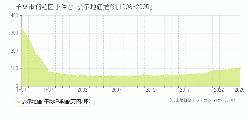 小仲台(千葉市稲毛区)の公示地価推移グラフ(坪単価)[1993-2025年]