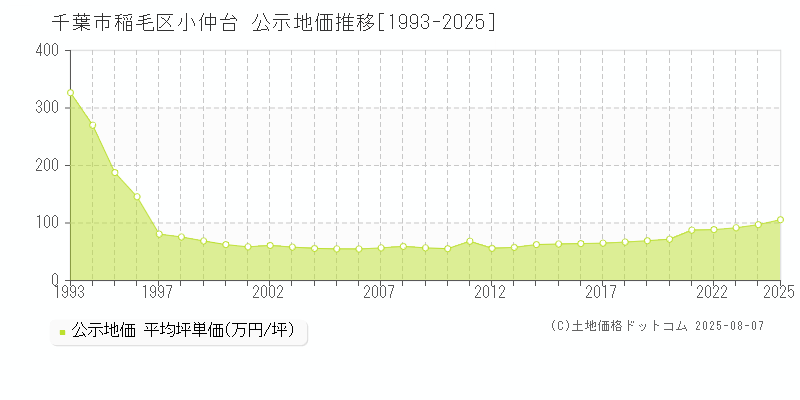 千葉市稲毛区小仲台の地価公示推移グラフ 