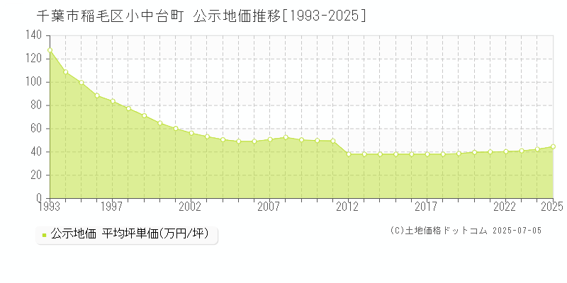小中台町(千葉市稲毛区)の公示地価推移グラフ(坪単価)[1993-2025年]