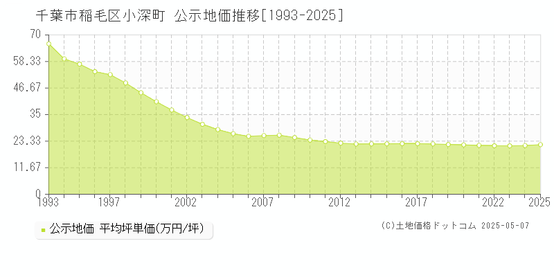 小深町(千葉市稲毛区)の公示地価推移グラフ(坪単価)[1993-2025年]