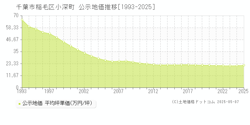 千葉市稲毛区小深町の地価公示推移グラフ 