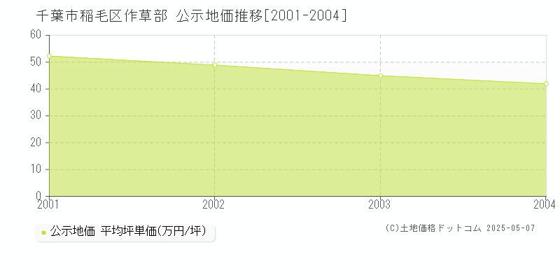 作草部(千葉市稲毛区)の公示地価推移グラフ(坪単価)[2001-2004年]