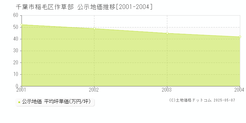 千葉市稲毛区作草部の地価公示推移グラフ 