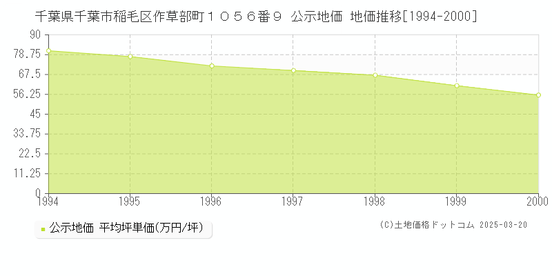 千葉県千葉市稲毛区作草部町１０５６番９ 公示地価 地価推移[1994-2000]