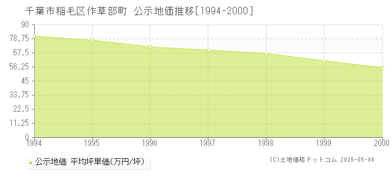 作草部町(千葉市稲毛区)の公示地価推移グラフ(坪単価)[1994-2000年]