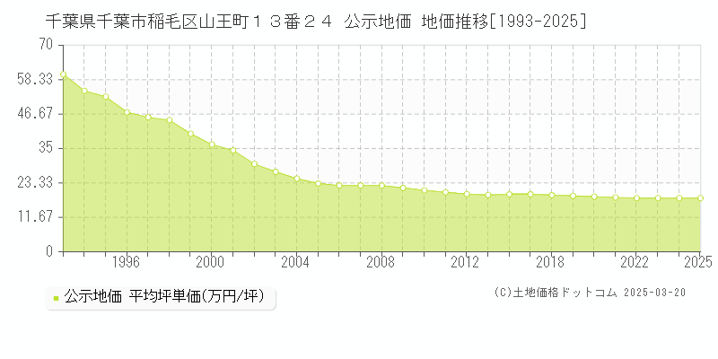 千葉県千葉市稲毛区山王町１３番２４ 公示地価 地価推移[1993-2025]