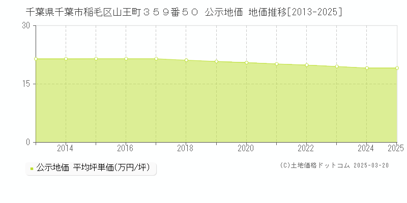 千葉県千葉市稲毛区山王町３５９番５０ 公示地価 地価推移[2013-2025]