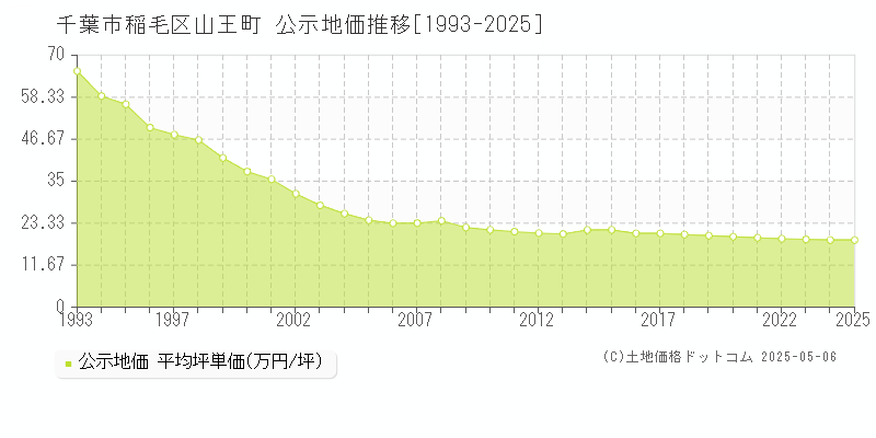 山王町(千葉市稲毛区)の公示地価推移グラフ(坪単価)[1993-2025年]