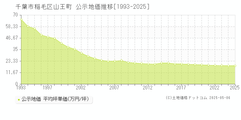 千葉市稲毛区山王町の地価公示推移グラフ 