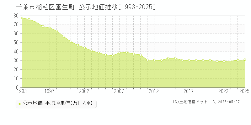 千葉市稲毛区園生町の地価公示推移グラフ 