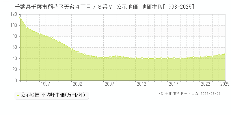 千葉県千葉市稲毛区天台４丁目７８番９ 公示地価 地価推移[1993-2025]