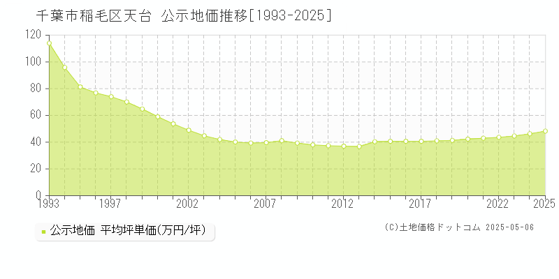 天台(千葉市稲毛区)の公示地価推移グラフ(坪単価)[1993-2025年]