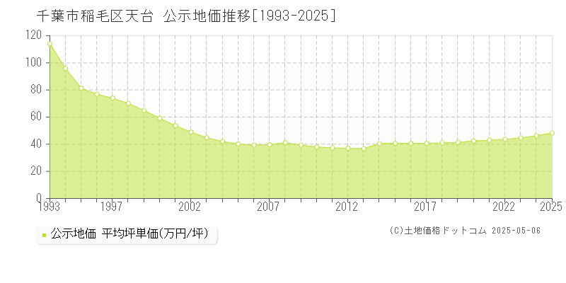 千葉市稲毛区天台の地価公示推移グラフ 