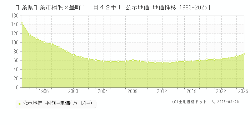 千葉県千葉市稲毛区轟町１丁目４２番１ 公示地価 地価推移[1993-2025]