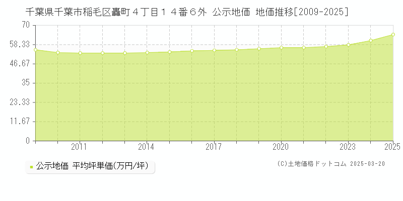 千葉県千葉市稲毛区轟町４丁目１４番６外 公示地価 地価推移[2009-2025]