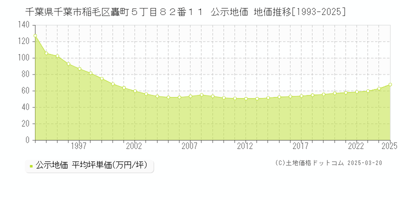 千葉県千葉市稲毛区轟町５丁目８２番１１ 公示地価 地価推移[1993-2025]