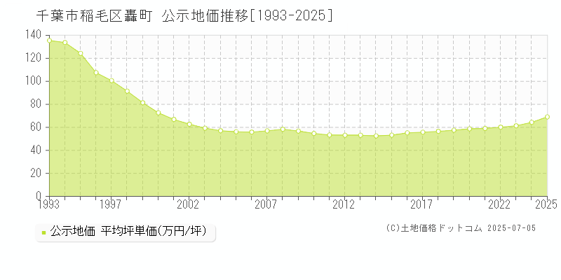 轟町(千葉市稲毛区)の公示地価推移グラフ(坪単価)[1993-2025年]