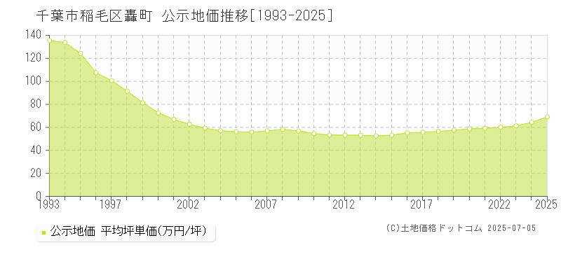 千葉市稲毛区轟町の地価公示推移グラフ 