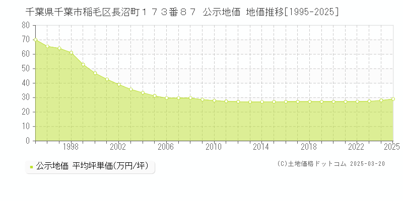 千葉県千葉市稲毛区長沼町１７３番８７ 公示地価 地価推移[1995-2025]