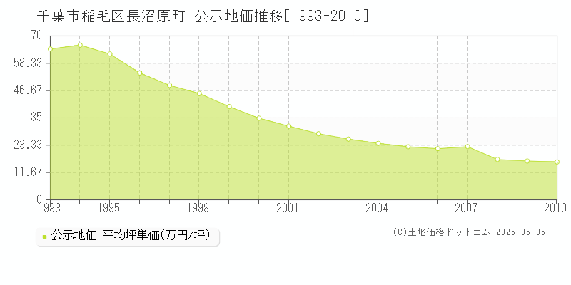 長沼原町(千葉市稲毛区)の公示地価推移グラフ(坪単価)[1993-2010年]
