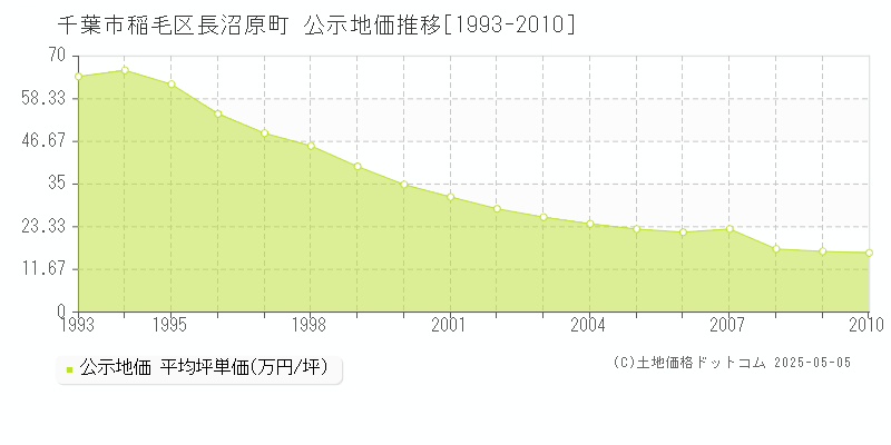 千葉市稲毛区長沼原町の地価公示推移グラフ 