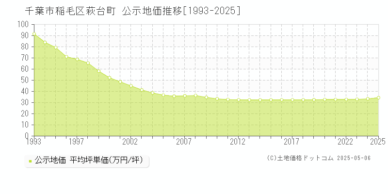 萩台町(千葉市稲毛区)の公示地価推移グラフ(坪単価)[1993-2025年]