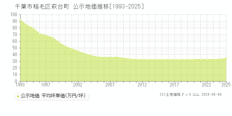 千葉市稲毛区萩台町の地価公示推移グラフ 