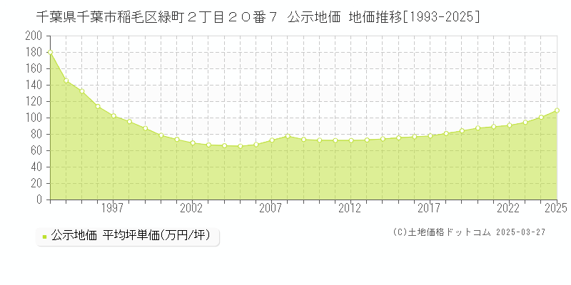 千葉県千葉市稲毛区緑町２丁目２０番７ 公示地価 地価推移[1993-2025]