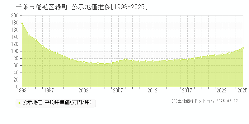緑町(千葉市稲毛区)の公示地価推移グラフ(坪単価)[1993-2025年]