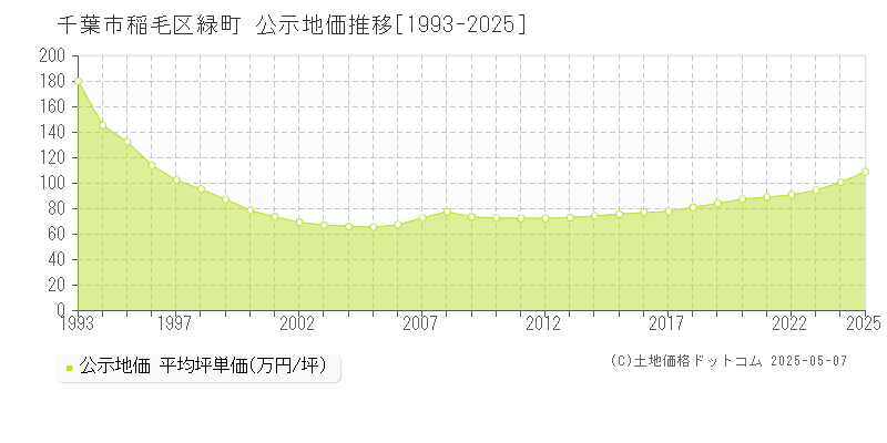 千葉市稲毛区緑町の地価公示推移グラフ 