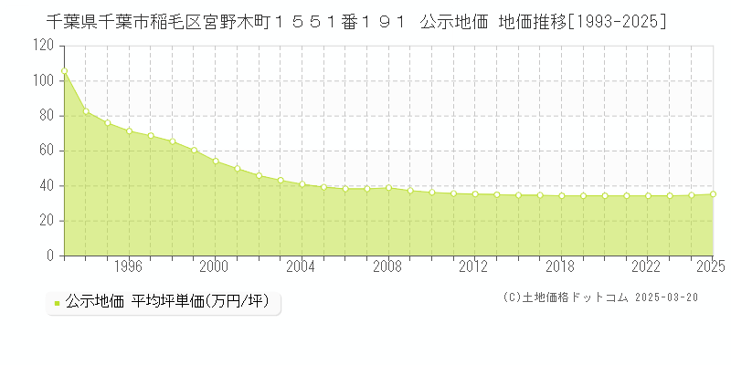 千葉県千葉市稲毛区宮野木町１５５１番１９１ 公示地価 地価推移[1993-2025]