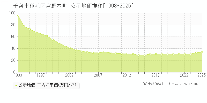 宮野木町(千葉市稲毛区)の公示地価推移グラフ(坪単価)[1993-2025年]