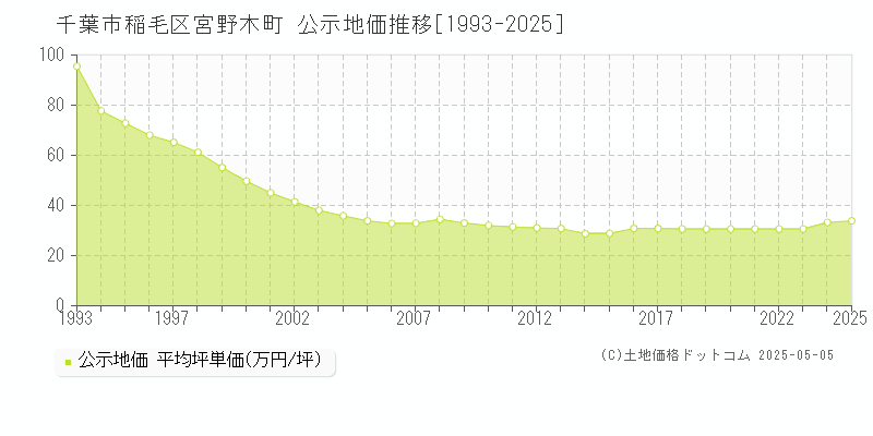 千葉市稲毛区宮野木町の地価公示推移グラフ 