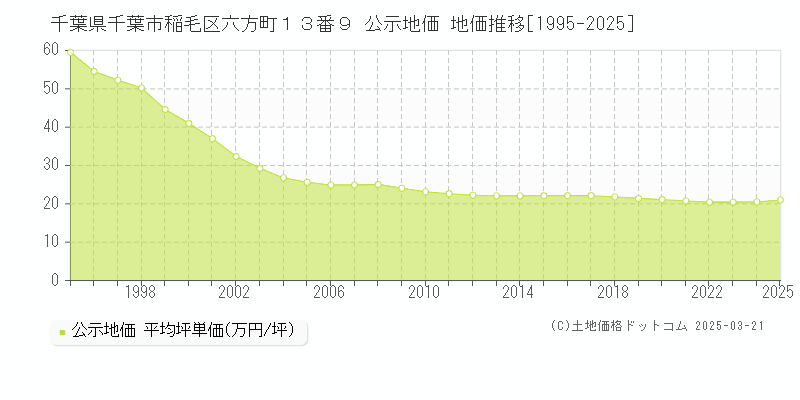千葉県千葉市稲毛区六方町１３番９ 公示地価 地価推移[1995-2025]