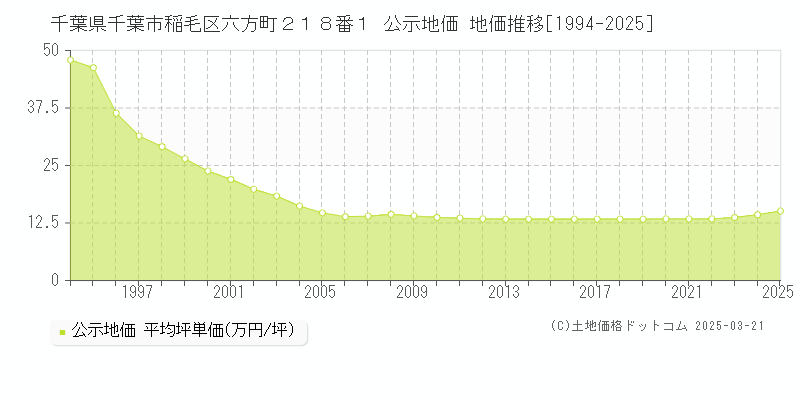 千葉県千葉市稲毛区六方町２１８番１ 公示地価 地価推移[1994-2025]