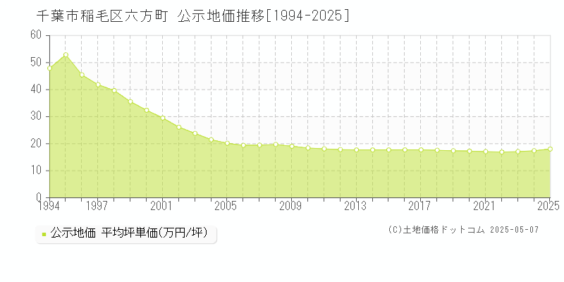 六方町(千葉市稲毛区)の公示地価推移グラフ(坪単価)[1994-2025年]