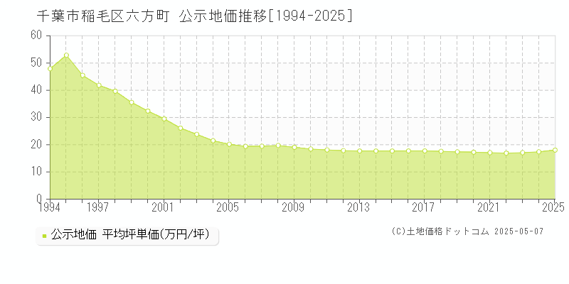 千葉市稲毛区六方町の地価公示推移グラフ 