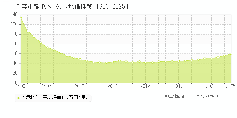 千葉市稲毛区の地価公示推移グラフ 