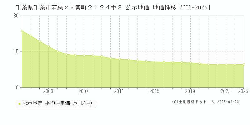 千葉県千葉市若葉区大宮町２１２４番２ 公示地価 地価推移[2000-2025]