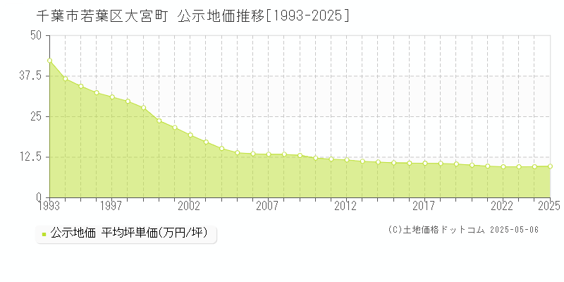 大宮町(千葉市若葉区)の公示地価推移グラフ(坪単価)[1993-2025年]