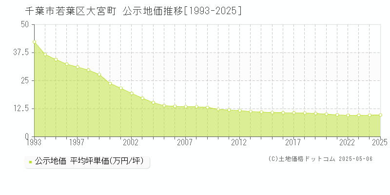 千葉市若葉区大宮町の地価公示推移グラフ 