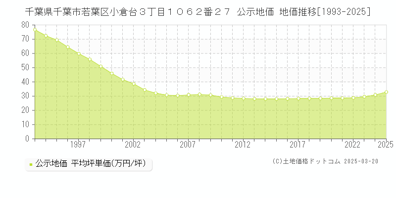 千葉県千葉市若葉区小倉台３丁目１０６２番２７ 公示地価 地価推移[1993-2025]