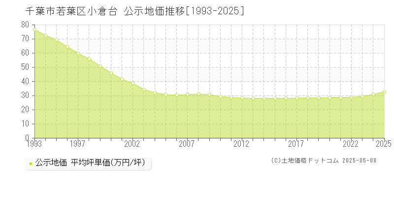 小倉台(千葉市若葉区)の公示地価推移グラフ(坪単価)[1993-2025年]