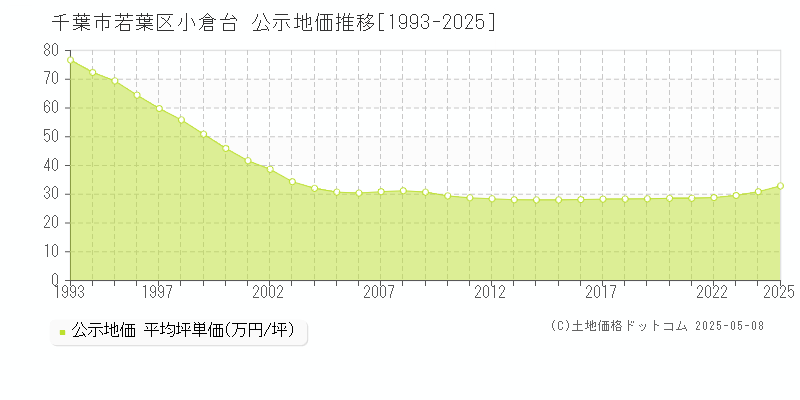 千葉市若葉区小倉台の地価公示推移グラフ 