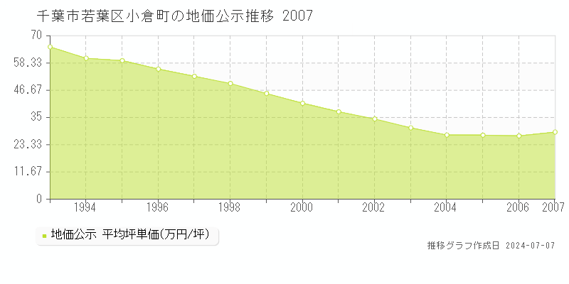 千葉市若葉区小倉町の地価公示推移グラフ 