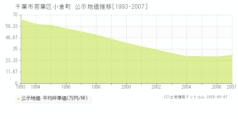 小倉町(千葉市若葉区)の公示地価推移グラフ(坪単価)[1993-2007年]