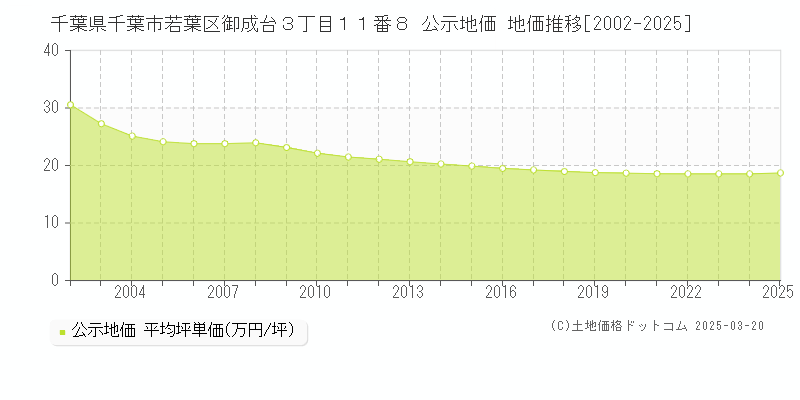 千葉県千葉市若葉区御成台３丁目１１番８ 公示地価 地価推移[2002-2025]