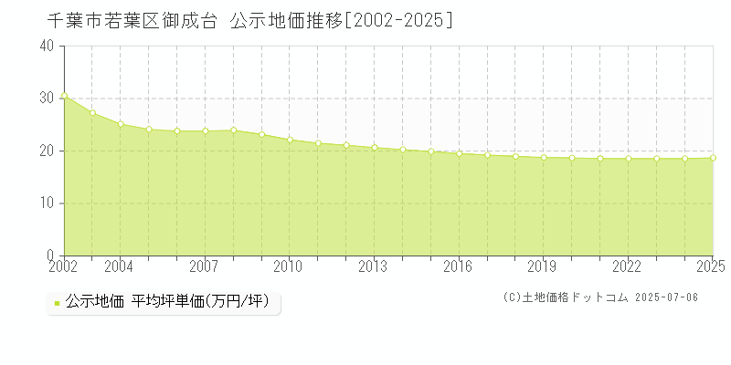 御成台(千葉市若葉区)の公示地価推移グラフ(坪単価)[2002-2025年]