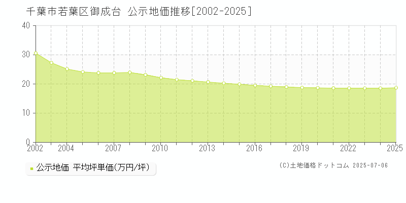 千葉市若葉区御成台の地価公示推移グラフ 